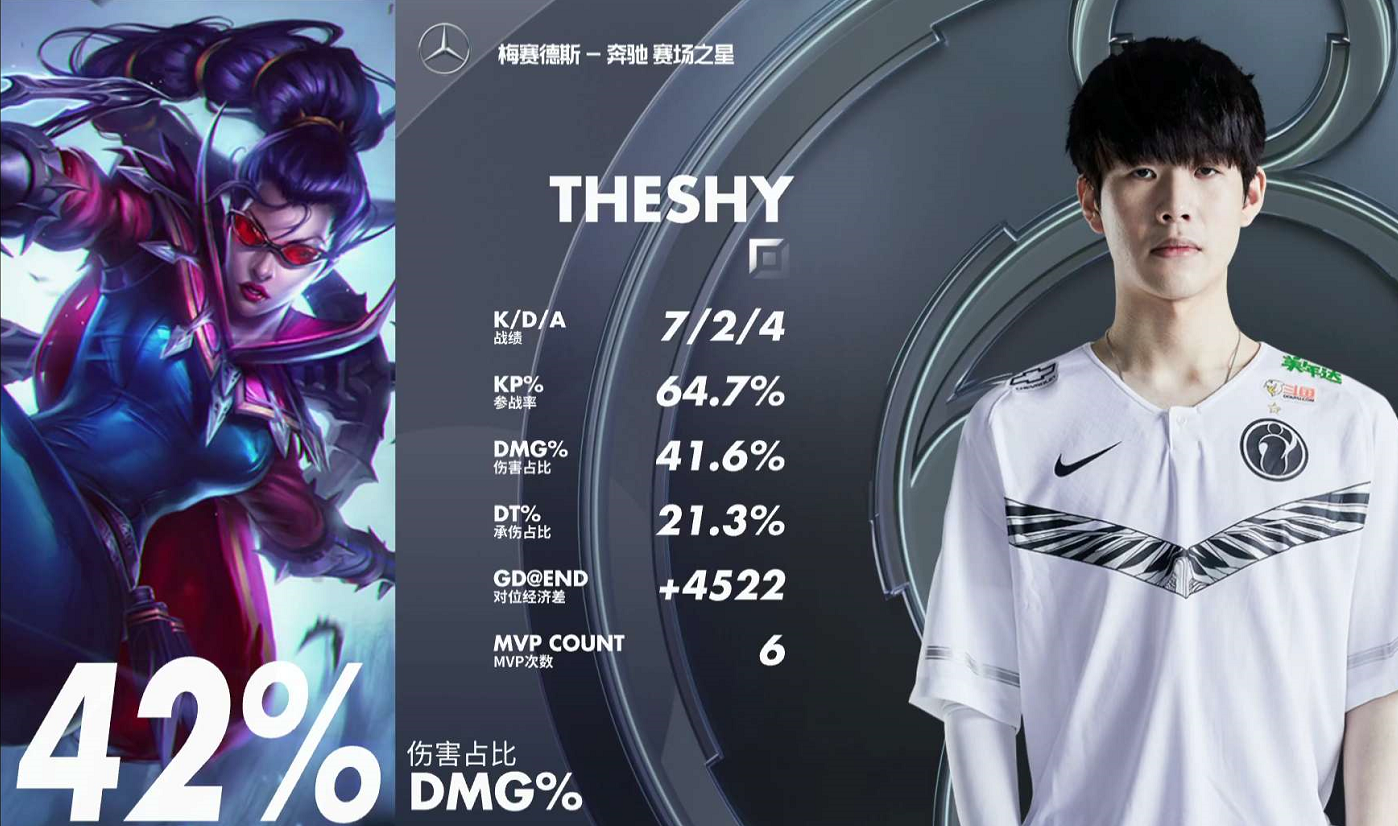 TheShy新星赛况扑朔迷离表现惊艳，拜仁未来可期！